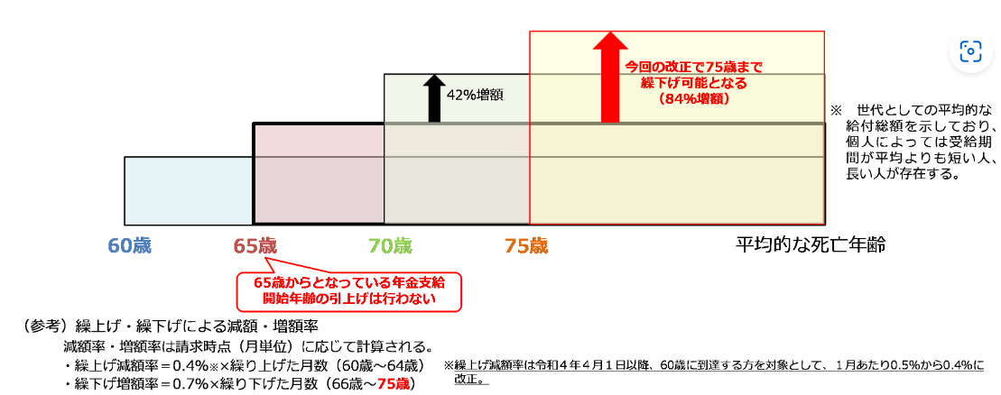 繰上げ・繰下げのイメージ図